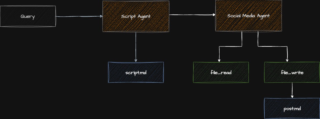Step 2 Architecture Diagram
